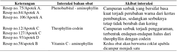 Tabel 4. Reaksi asam basa bahan obat dalam resep racikan 