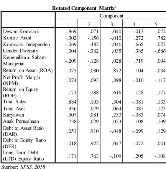 Tabel 4.5  merupakan tabel rotated component  matrix  yang  merupakan hasil  akhir  dari  analisis  faktor,  yang  mana  dalam  tabel  tersebut  untuk  setiap  indikator  diambil  nilai terbesarnya