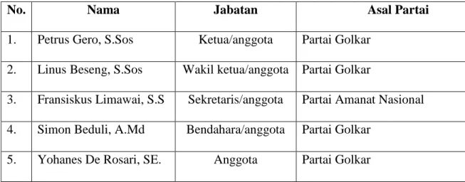 Tabel 1  Fraksi Partai Golkar. 