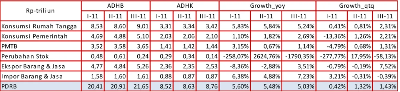 Tabel 1.6 PDRB Provinsi Aceh Menurut Penggunaan (Rp-Triliun) 