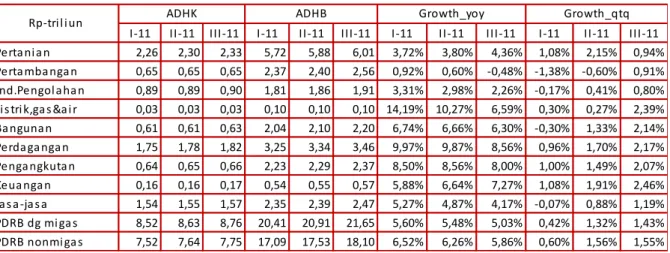 Tabel 1.1 PDRB Provinsi Aceh Menurut Sektor Ekonomi 