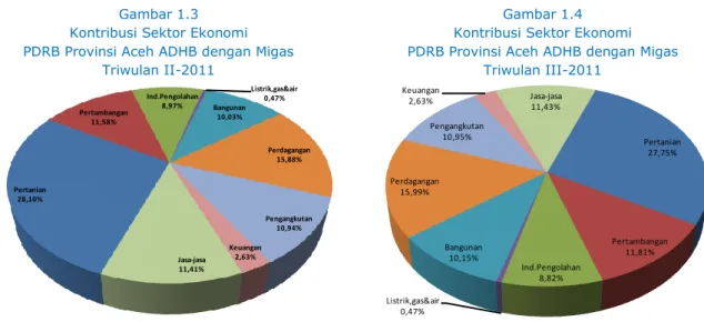 Gambar 1.3  Kontribusi Sektor Ekonomi  PDRB Provinsi Aceh ADHB dengan Migas 