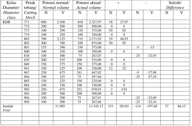 Table 3. Potensi aktual dan potensi normal serta selisih potensi pada RKT 2003  Table 3