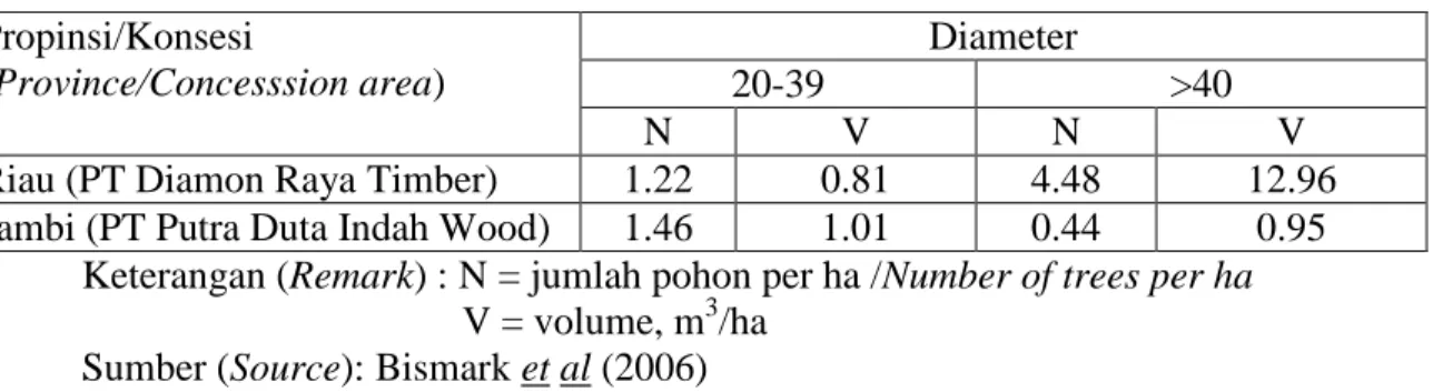 Tabel 3. Rata-rata potensi kayu saat ini dari jenis ramin di Riau dan Jambi  Table 3. Average of  current potency of ramin in Riau and Jambi 