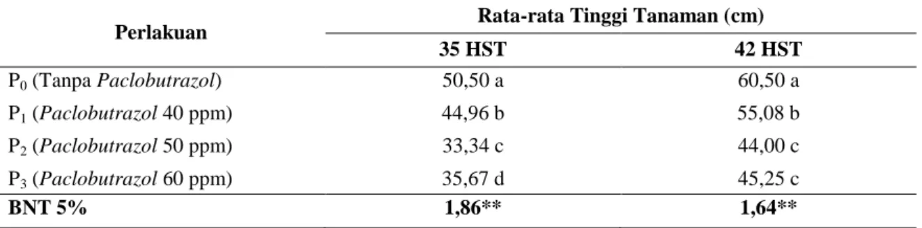 Tabel 1. Hasil uji beda rata-rata tinggi tanaman, jumlah daun dan diameter batang umur 35 dan 45 HST