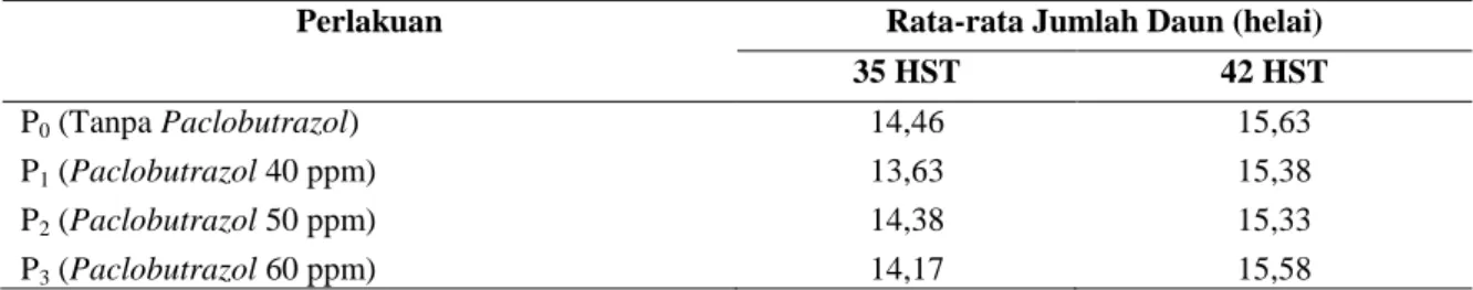 Tabel 3. Pengaruh Paclobutrazol terhadap Diameter Batang Bunga Matahari umur 35 hst dan 42 hst 