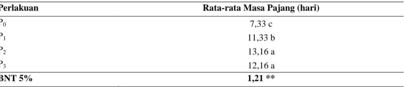 Tabel 4. Pengaruh Konsentrasi Paclobutrazol terhadap Rata-rata Masa Pajang Bunga Matahari 