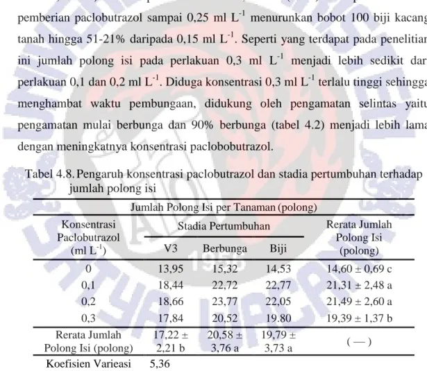 Tabel 4.8. Pengaruh konsentrasi paclobutrazol dan stadia pertumbuhan terhadap  jumlah polong isi 