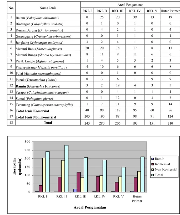 Tabel 6. Kerapatan jenis pada areal bekas tebangan dan hutan primer 
