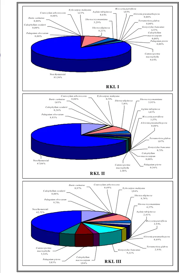 Gambar 4. Komposisi kerapatan jenis pada areal RKL I, RKL II dan RKL III  R KL  I