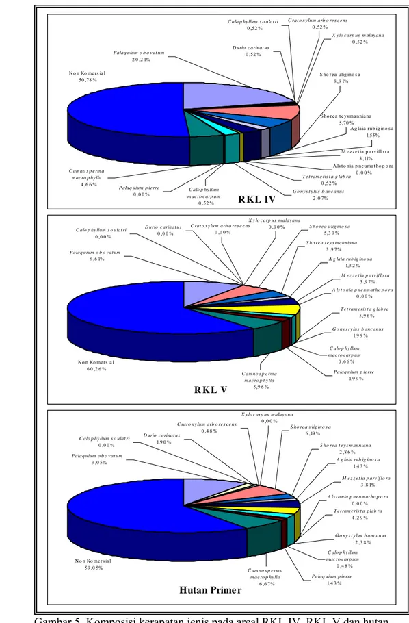Gambar 5. Komposisi kerapatan jenis pada areal RKL IV, RKL V dan hutan    primer 