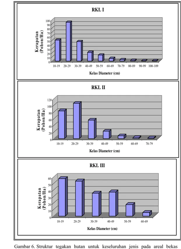 Gambar 6.   Struktur tegakan hutan untuk keseluruhan jenis pada areal bekas  tebangan RKL I, RKL II, dan RKL III 