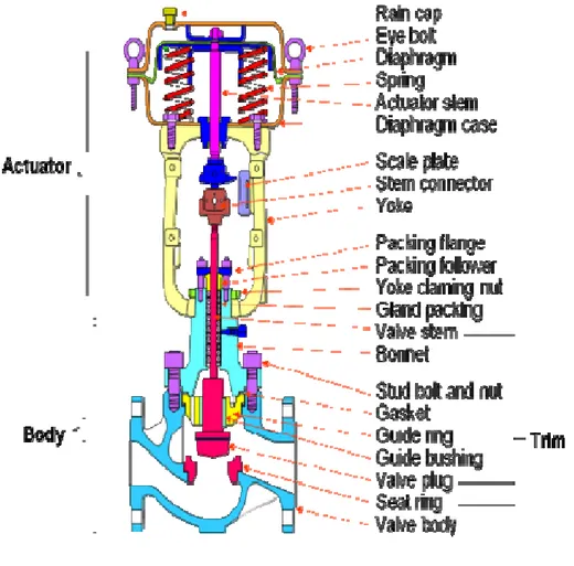 Gambar No. 2.6 Struktur control valve  Sumber: PT. Azbil Berca Indonesia  Control Valve Elementary Course, Halaman 18 