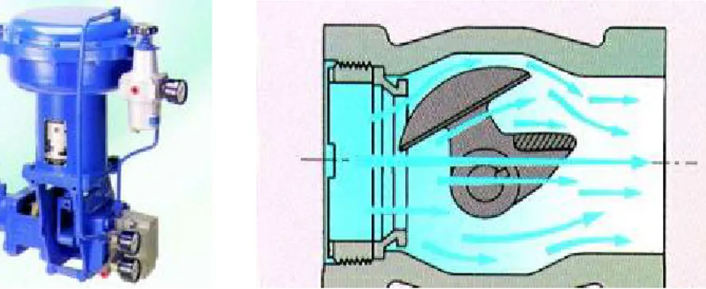 Gambar No. 2.7 Tipe rotary control valve  Sumber: PT. Azbil Berca Indonesia  Control Valve Elementary Course, Halaman 18 