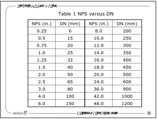 Table 2 ANSI Pressure Class vs. Nominal Pressure*)