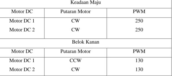 Tabel 9. Rancangan putaran motor DC1 dan motor DC2  Keadaan Maju 