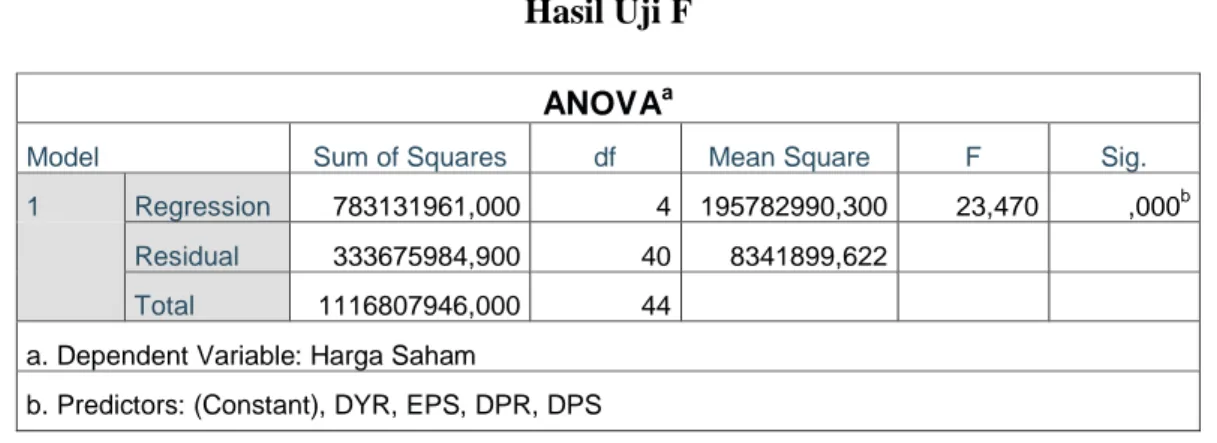 Tabel 4. 12  Hasil Uji F 