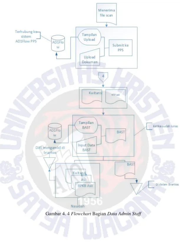 Gambar 4. 4 Flowchart Bagian Data Admin Staff 