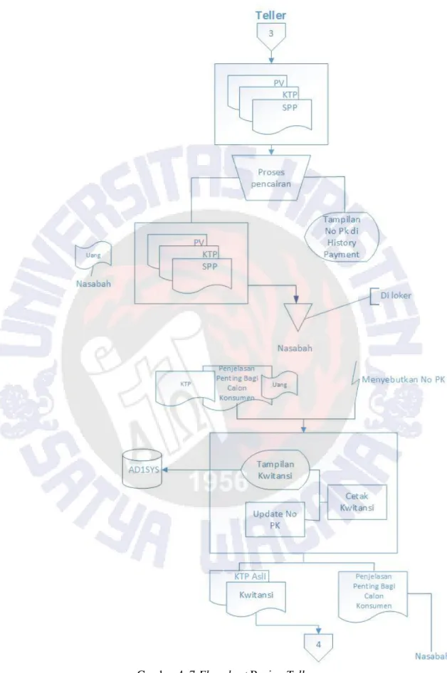 Gambar 4. 7 Flowchart Bagian Teller  