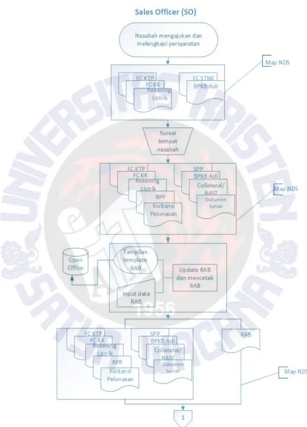 Gambar 4. 1 Flowchart Bagian Sales Officer 