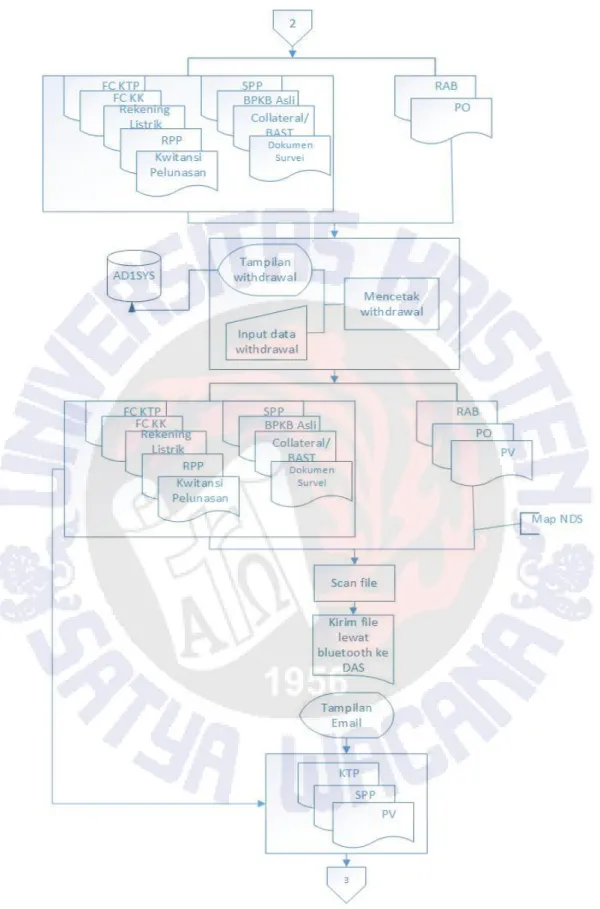 Gambar 4. 2 Flowchart Bagian Sales Officer 