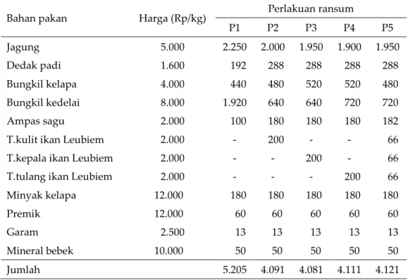 Tabel 2. Harga ransum perlakuan (Rp/kg) 