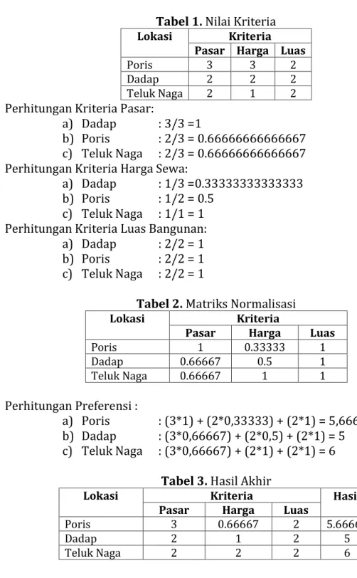 Tabel 2. Matriks Normalisasi 