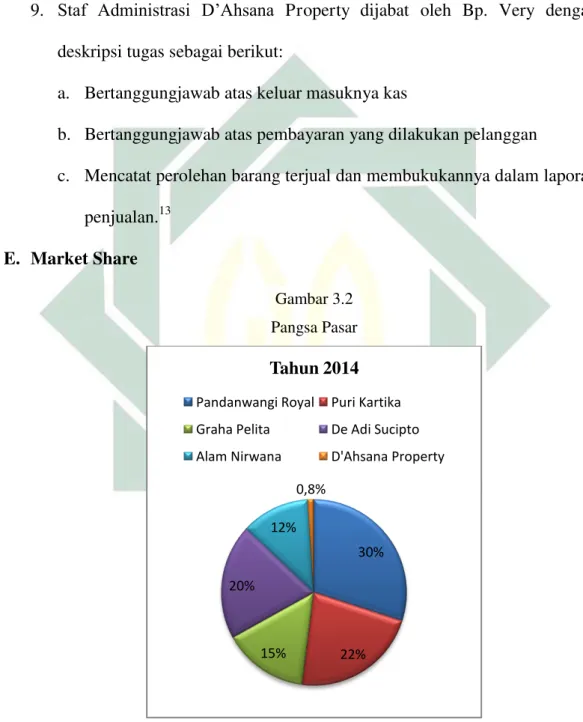 Gambar 3.2  Pangsa Pasar 