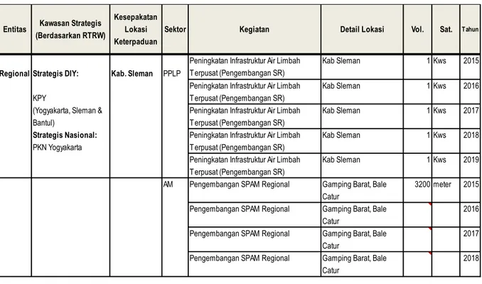 Tabel 7.1 Keterpaduan Program Kegiatan Berdasarkan Entitas Regional 
