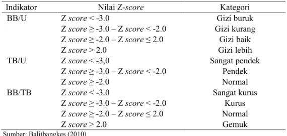 Tabel 5  Klasifikasi status gizi balita berdasarkan nilai Z-score 