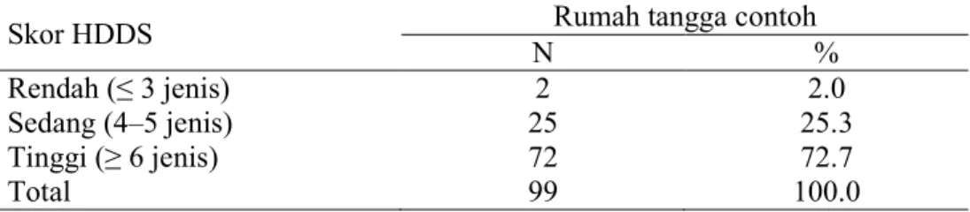 Tabel  9  Proporsi  rumah  tangga  contoh  menurut  keragaman  konsumsi  pangan       rumah tangga berdasarkan skor HDDS 