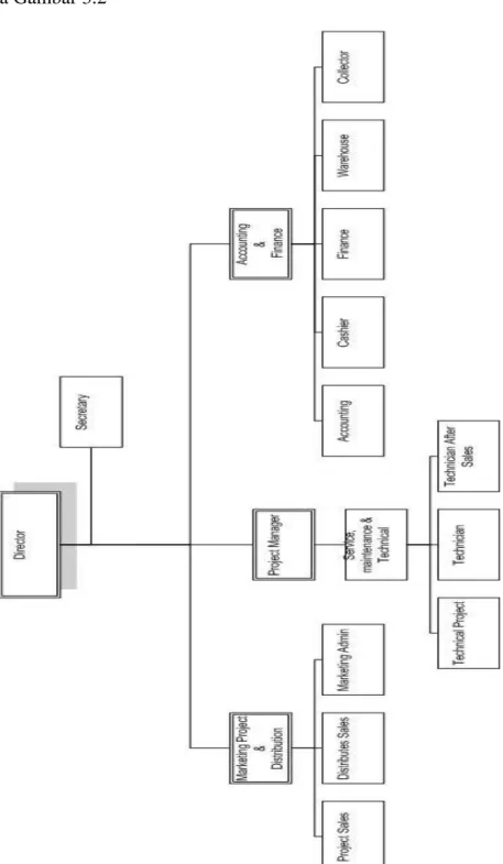 Diagram struktur organisasi PT.Mitsindo Visual Pratama dapat dilihat  pada Gambar 3.2 