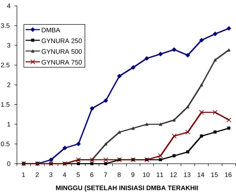 Gambar 3. Pertumbuhan tumor tikus yang diinduksi dengan DMBA pada berbagai perlakuan dengan ekstrak G..procumbens