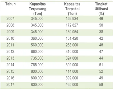 Tabel 0. Perkembangan Industri kakao Indonesia  Tahun  Kapasitas  Terpasang  (Ton)  Kapasitas Terpakai (Ton)  Tingkat  Utilisasi (%)  2007  345.000  159.934  46  2008  345.000  172.827  50  2009  345.000  130.054  38  2010  360.000  151.420  42  2011  560.