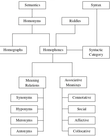 Figure 1.1 Framework of the theory 