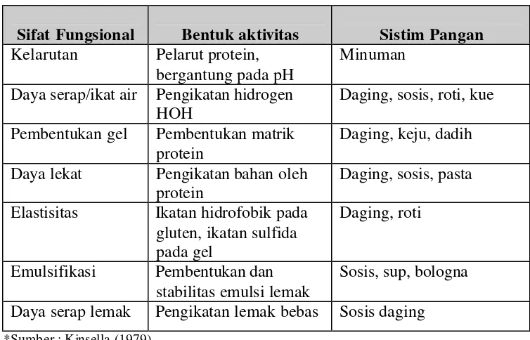 Tabel 4  Sifat fungsional protein yang dibutuhkan dalam sistim pangan. 