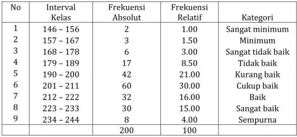 Tabel 1. Distribusi Frekuensi Kinerja Guru  No  Interval   Kelas   Frekuensi Absolut  Frekuensi Relatif  Kategori  1  146 – 156  2  1.00  Sangat minimum  2  157 – 167  3  1.50  Minimum 