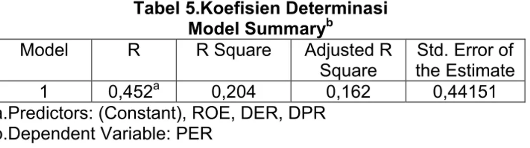 Tabel 4. Uji Autokolerasi  Model Summary b  Model  R  R  Square  Adjusted  R Square  Std