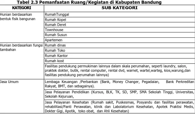 Tabel 2.3 Pemanfaatan Ruang/Kegiatan di Kabupaten Bandung 