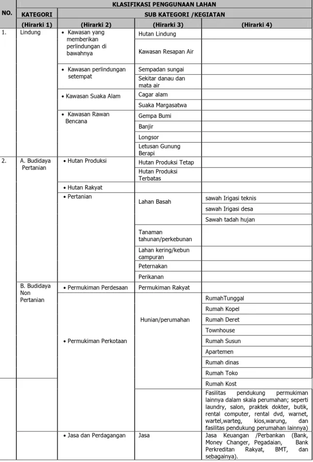 Tabel 2.4  Klasifikasi Penggunaan Lahan 