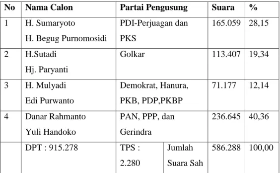 Tabel 2.5  Hasil Pemilukada 2010 