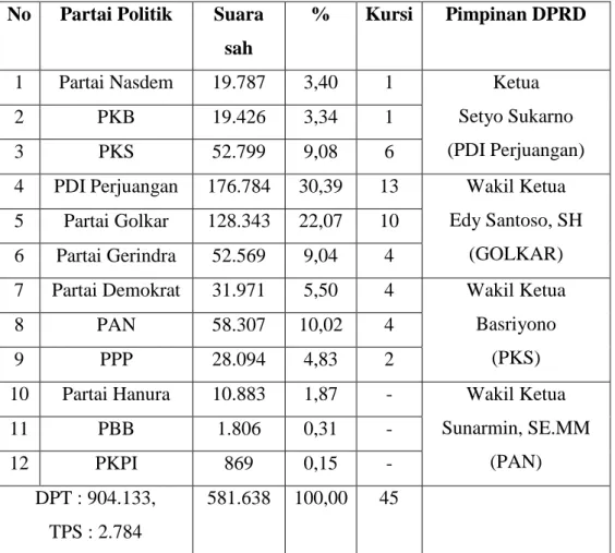 Tabel  diatas  menunjukkan  hasil  perolehan  kursi  di  DPRD  kabupaten  Wonogiri dalam pemilihan legislatif tahun 2014