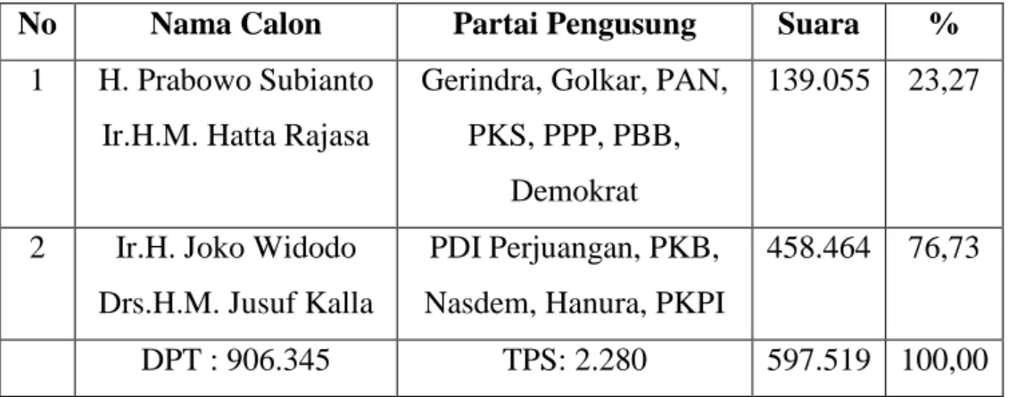Tabel  di  atas  menunjukkan  perolehan  suara  dalam  pemilihan  presiden  tahun  2014  di  kabupaten  Wonogiri