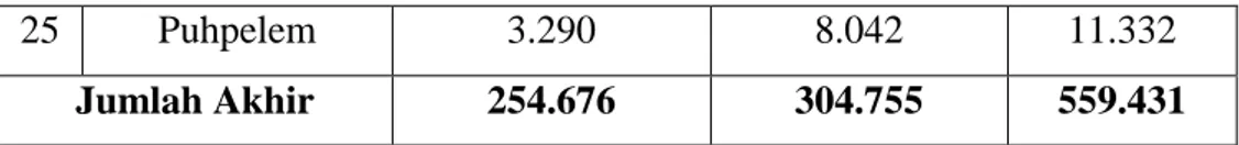 Tabel diatas menunjukkan perolehan suara dalam pemilihan bupati dan  wakil bupati kabupaten Wonogiri tahun 2015