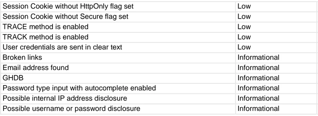 Tabel 4.1 Hasil Pengujian OWASP versi 4 