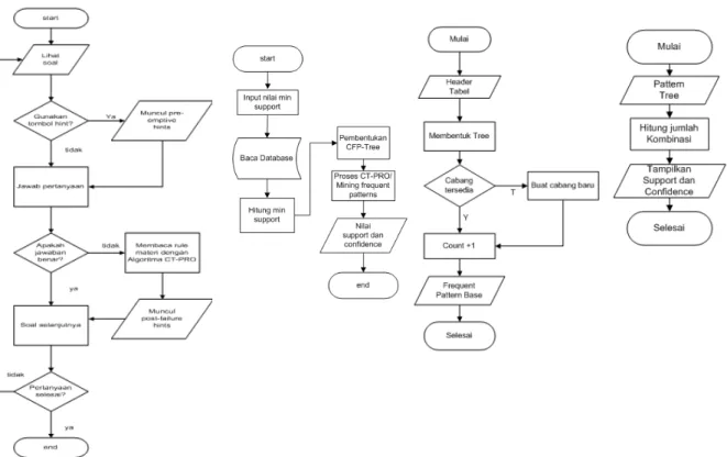 Gambar 2. Flowchart sistem dan CT-PRO 