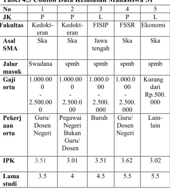 Tabel 4.3 Contoh Data Kelulusan Mahasiswa S1 