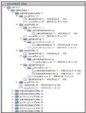 Gambar 4.2 Pohon Keputusan Hasil Perhitungan  Node 1.1 