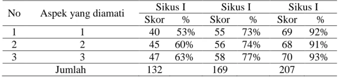 Tabel 3. Data Hasil Pengamatan Aktivitas Siswa dalam Kegiatan  Pembelajaran 