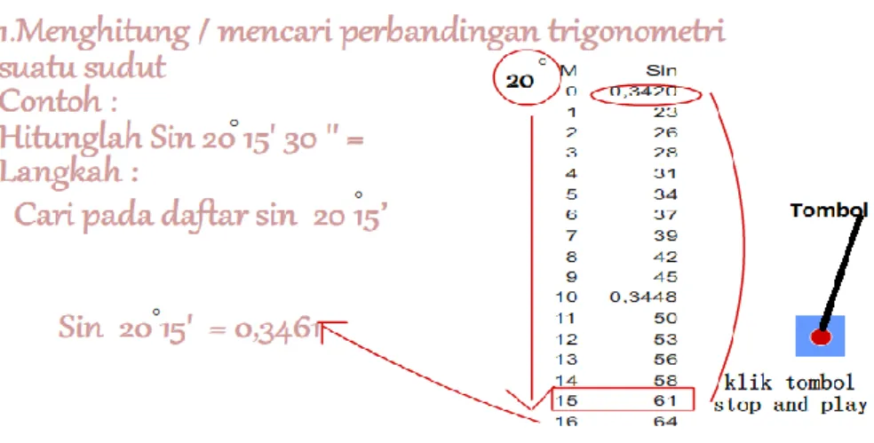 Gambar 5. Simulasi cara membaca tabel logaritma 